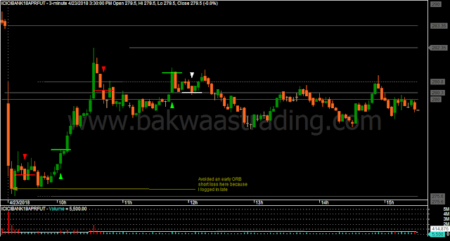 Day Trading Price Action ICICIBANK