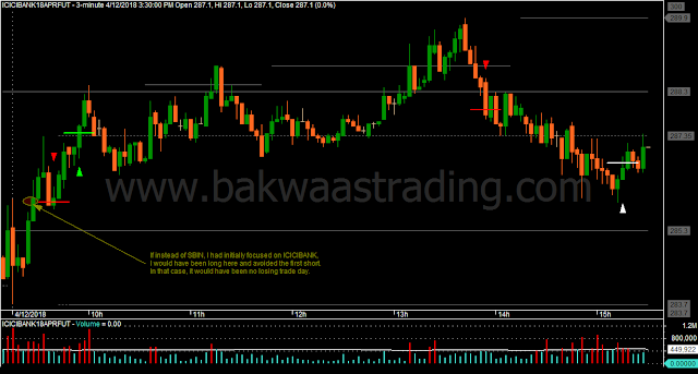 Day Trading Price Action ICICIBANK